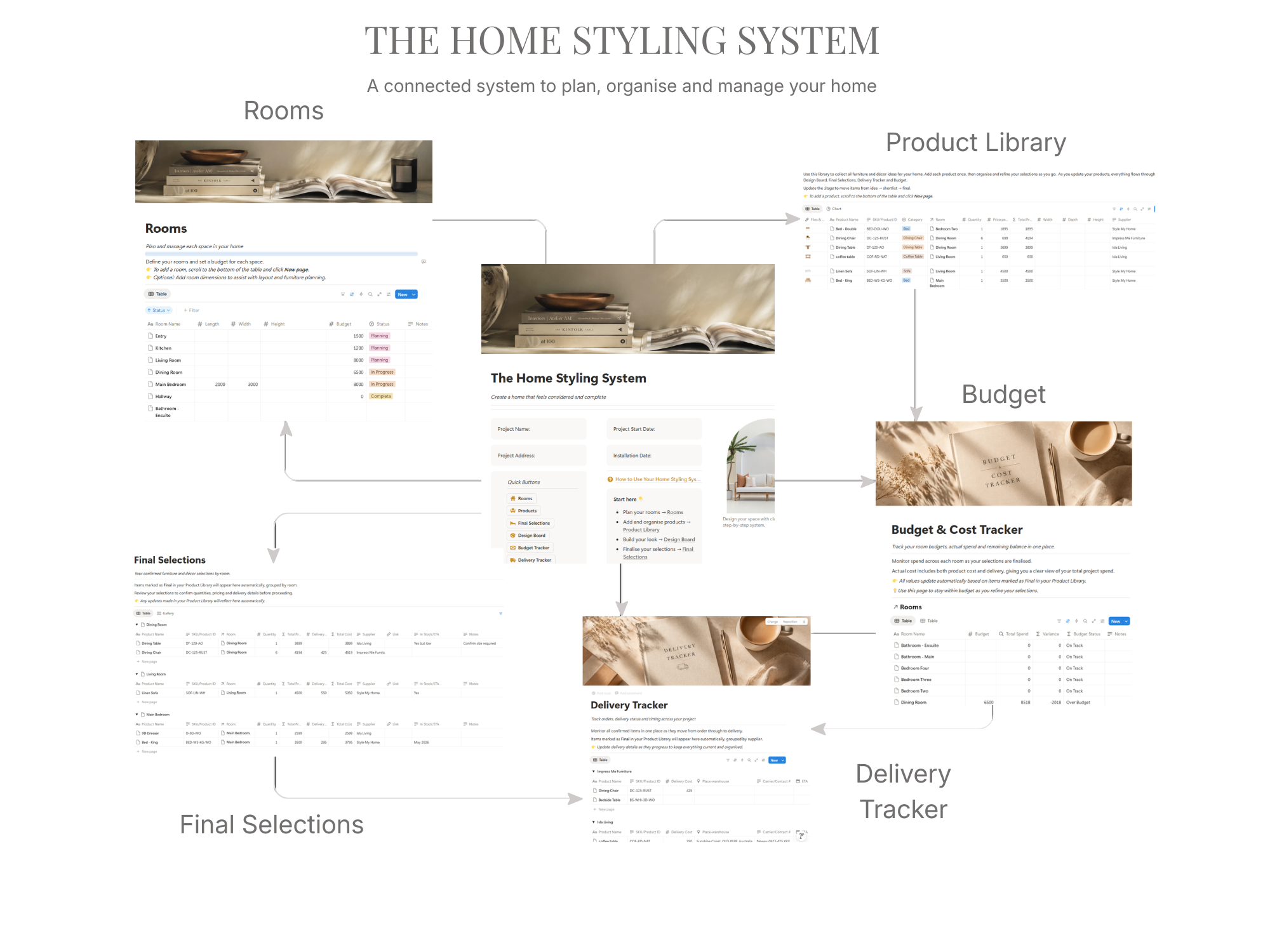 Home styling system workflow map in Notion showing planning, product library, design board, final selections, delivery tracking and budget overview